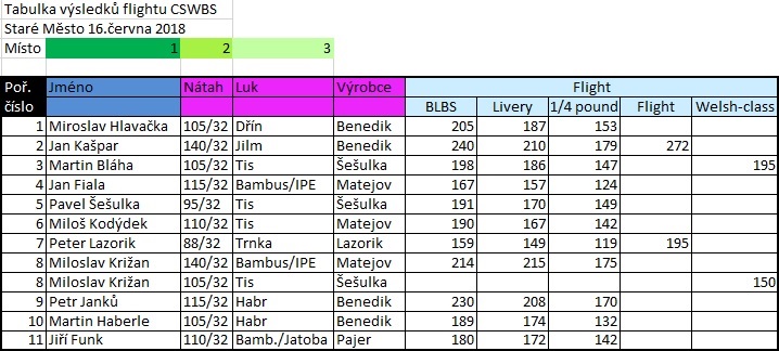 Staré Město flight 2018.jpg