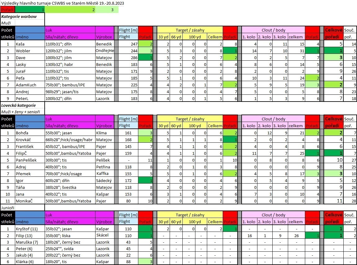 Hlavní disciplíny turnaj CSWBS 19.-20.8.2023.jpg