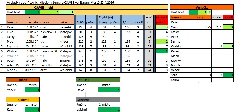 Výsledky Staré Město 25.4.26 doplnkove disciplíny.jpg