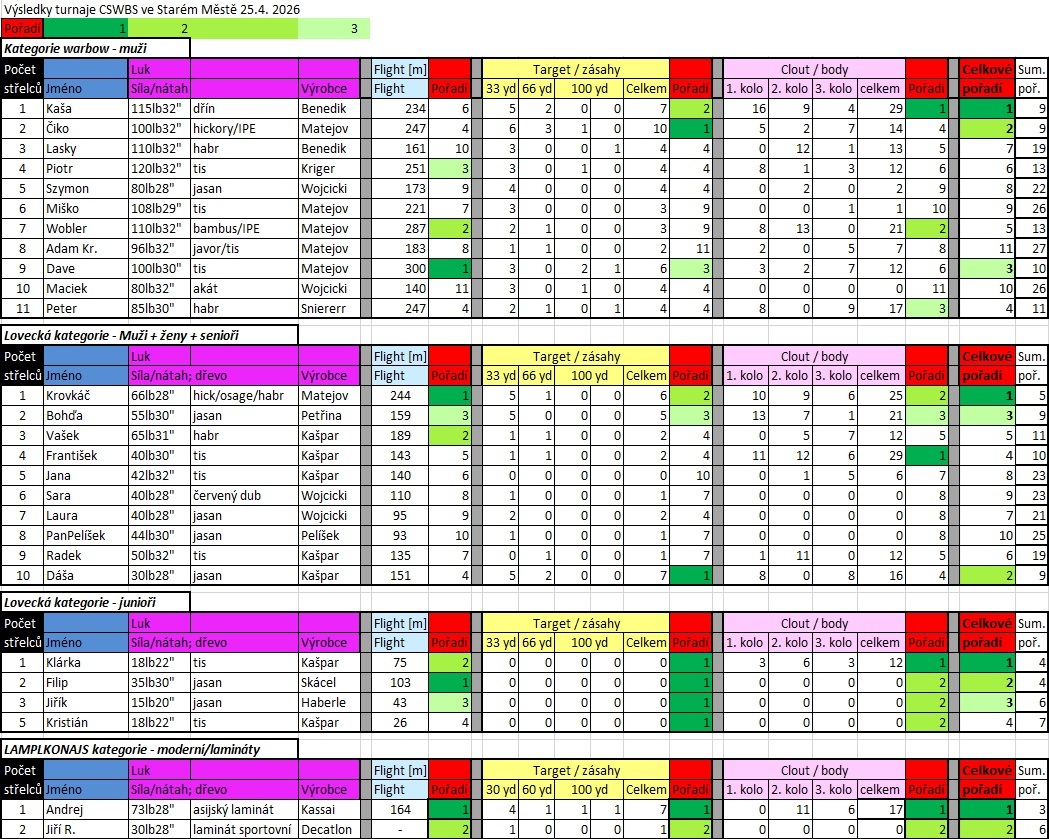 Výsledky Staré Město 25.4.26 hlavní turnaj.jpg