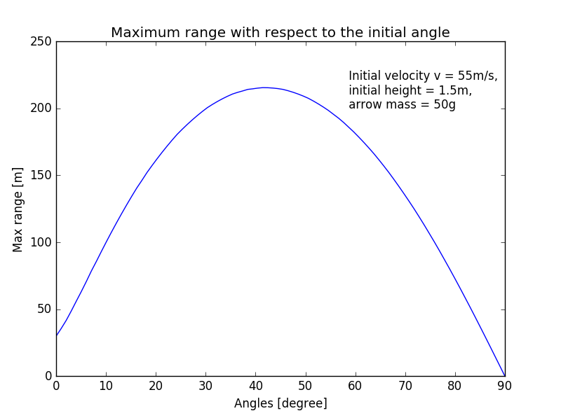 Maximum range with respect to the initial angle.png