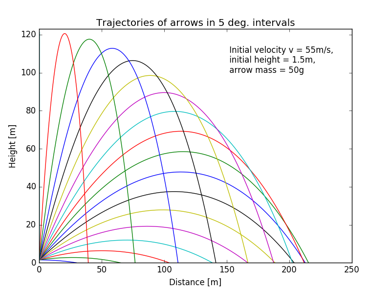 Trajectories of arrow in 5 deg intervals.png