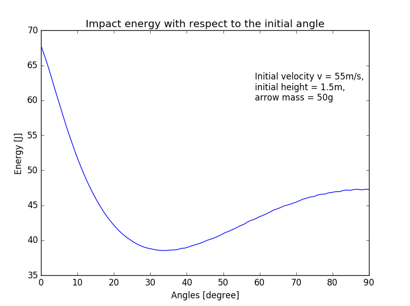 Impact energy with respect to the initial angle.png