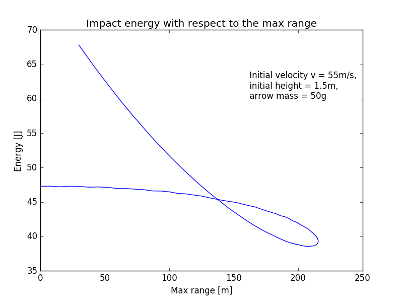 Impact energy with respect to the max range.png