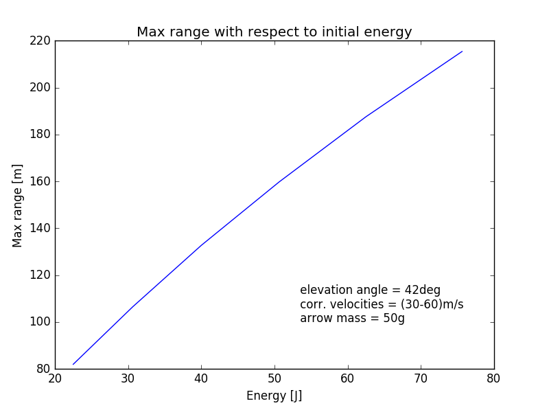 Max range with respect to initial energy.png